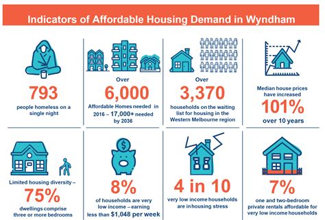 affordable housing price based on area